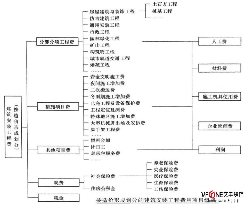 深圳裝修公司 施工管理費